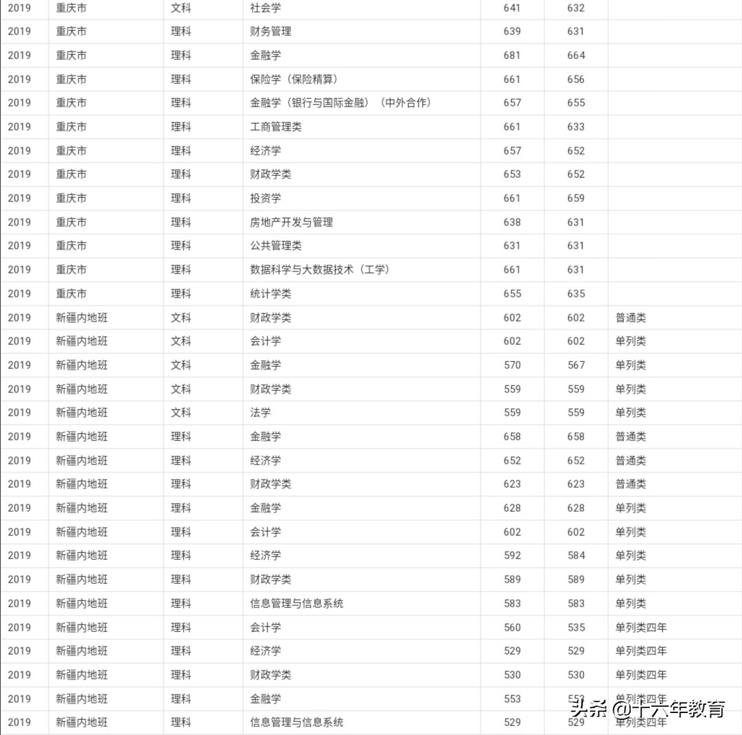 上海财经大学2019各省市区各专业录取分数线及就业质量分析
