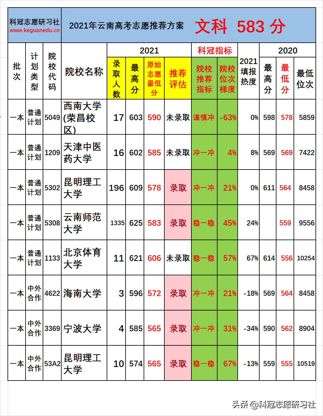 云南高考：一本批次分数段录取率分析！志愿推荐案例验证展示