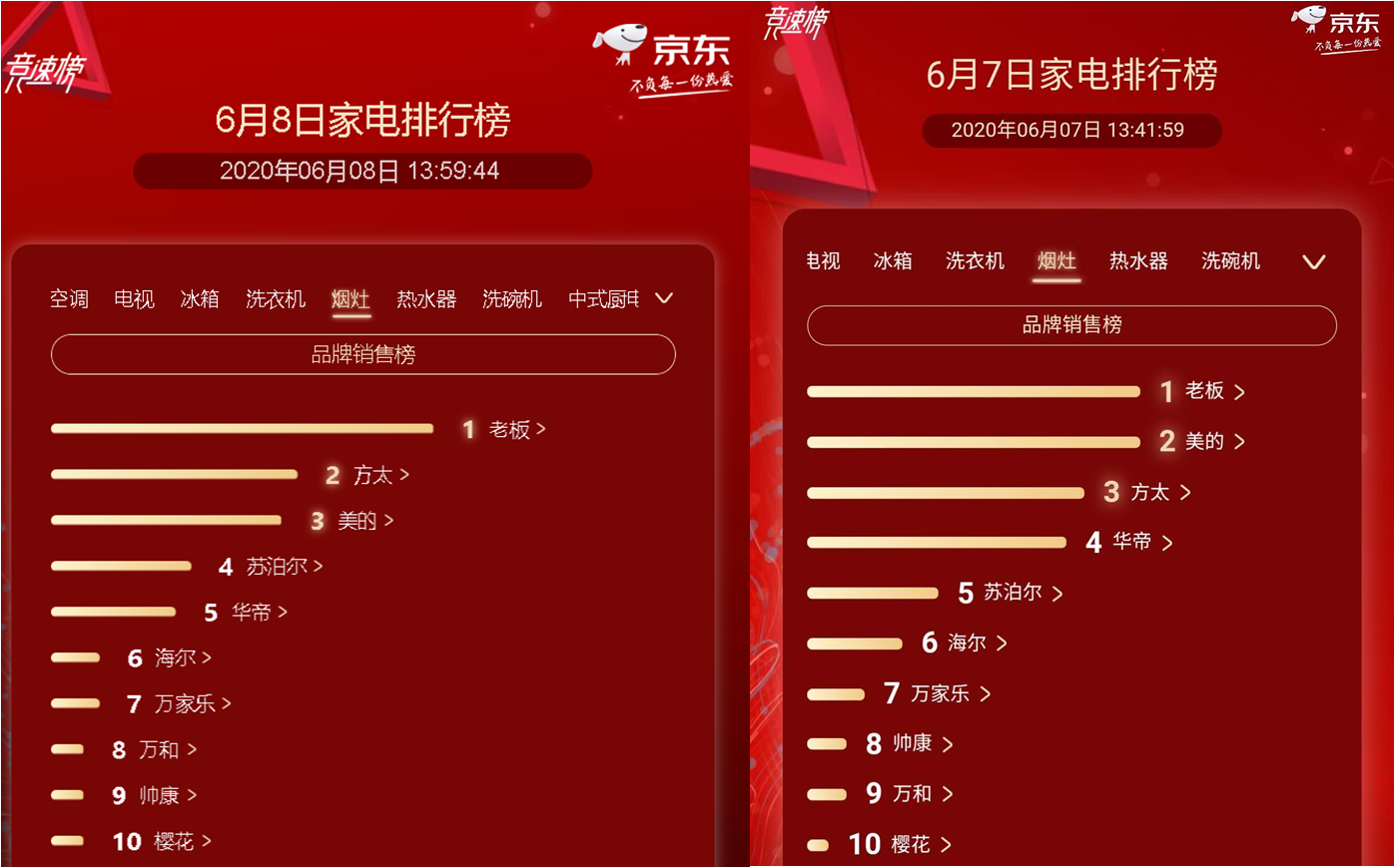 京东家电排行榜第8天：荣耀超越海信杀入电视榜3强