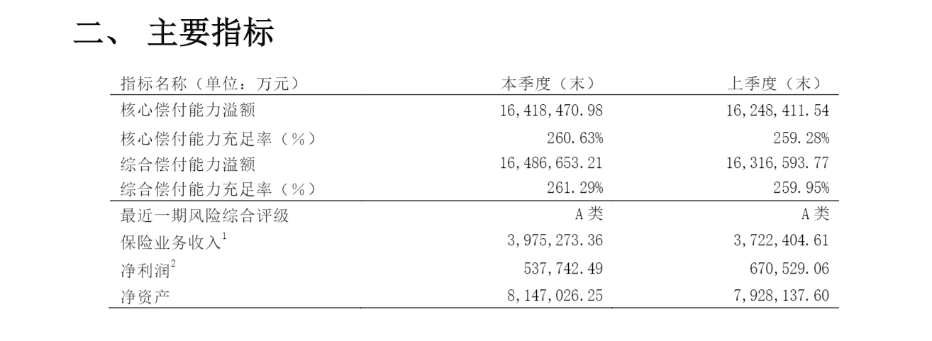 泰康人寿第三季度增收不增利，投诉量暴增，总裁程康平遭监管约谈