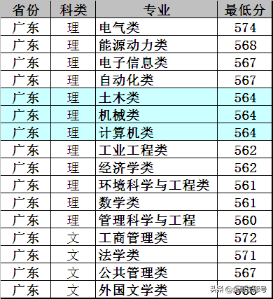 华北电力大学：14省专业录取分数线，“电力黄埔”非常值得报考