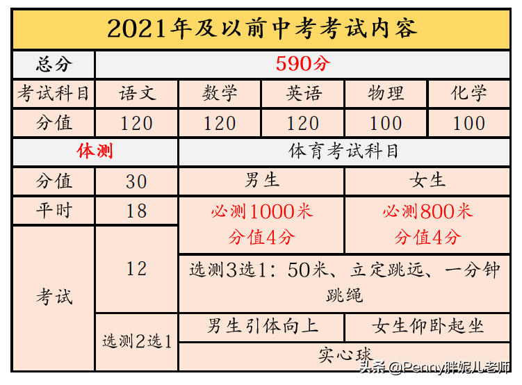 2022年天津中考总分590变800！上涨35%是啥？咋办？