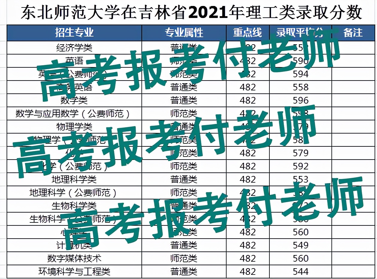 教育部直属六大师范大学多少分能考上？