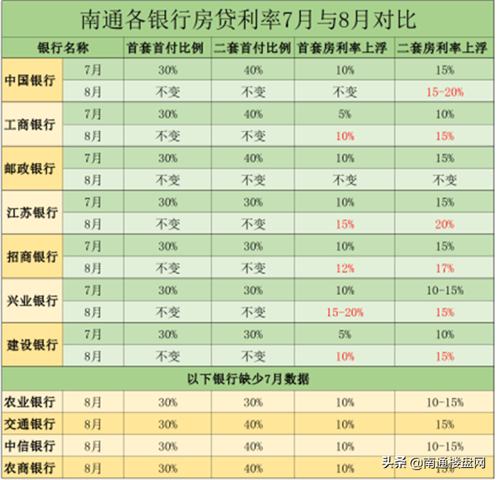 8月，南通银行利率又上调了