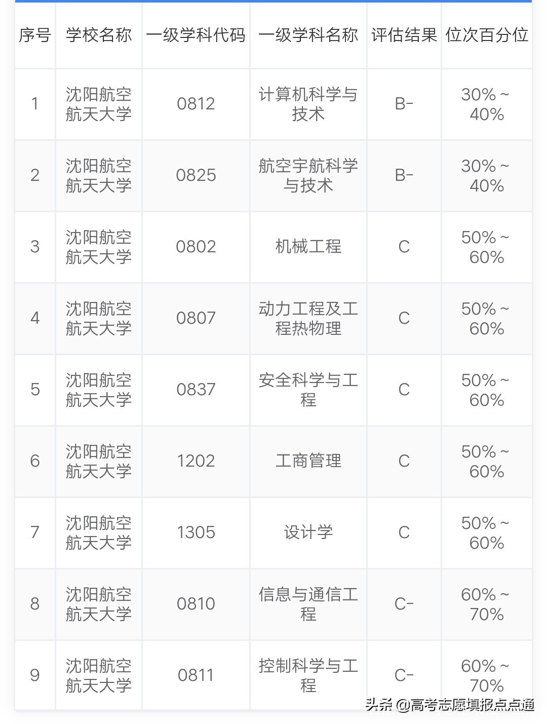 沈阳航空航天大学优势专业分析及2019、2018、2017年各省录取分数