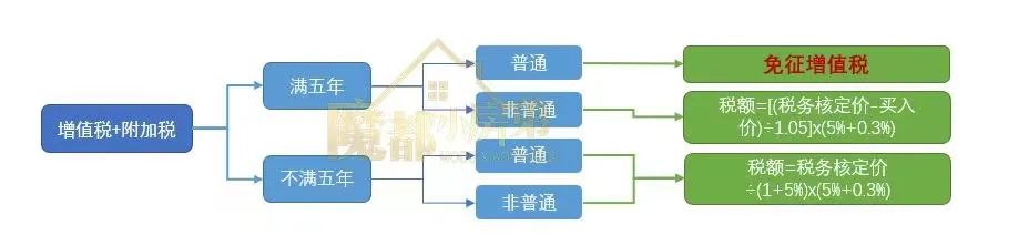 上海二手房税费,上海二手房税费计算器
