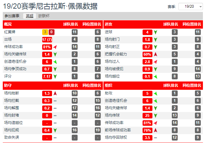 阿森纳有望添新兵(浅析阿森纳“新兵”：赛季4球的佩佩和38岁少帅，如何拯救阿森纳)