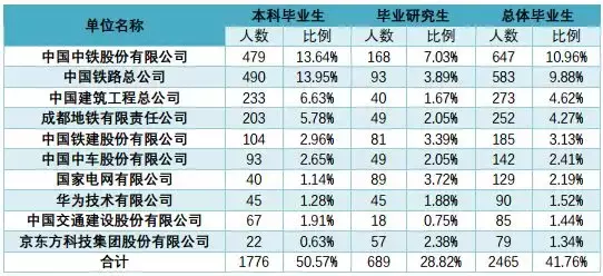 「西南交通大学」18届毕业生就业情况统计：均薪：5000--8000