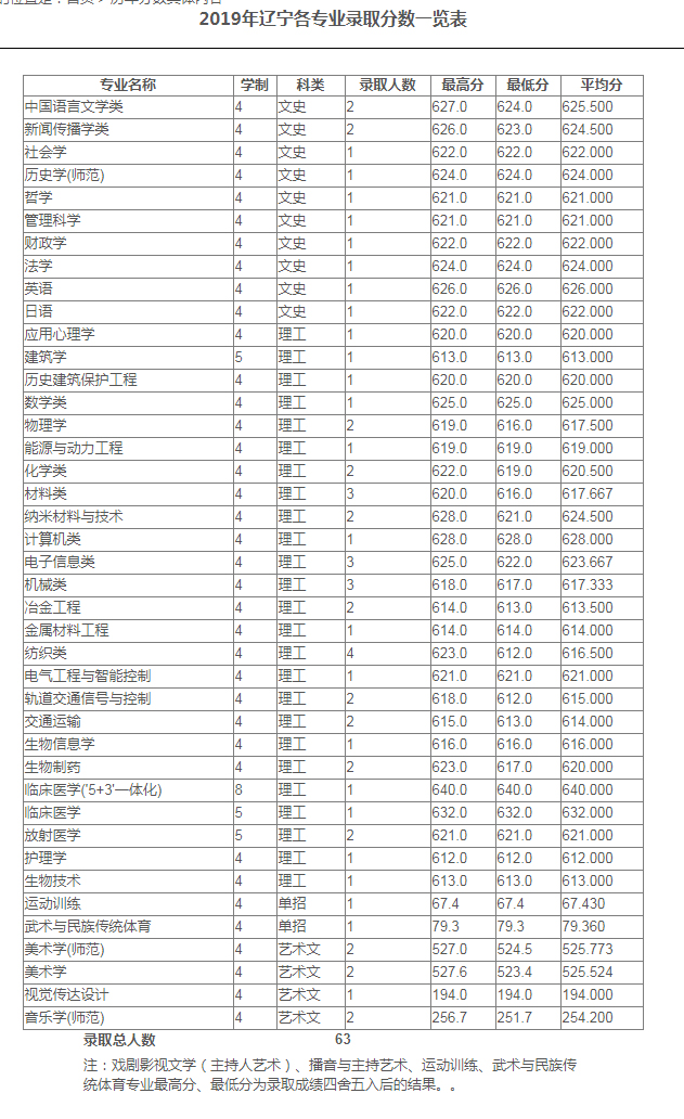 苏州大学2019年专业录取分数线，北京、天津、河北、辽宁、吉林等