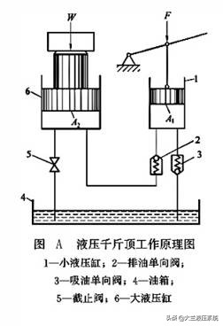 一文看懂液压传动的工作原理