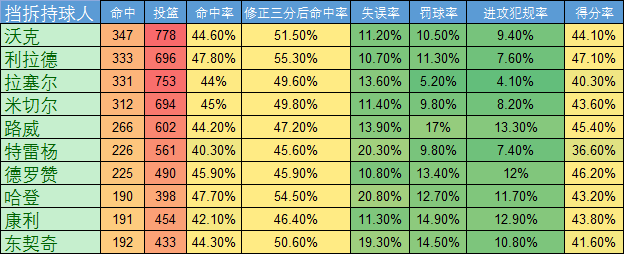 nba有哪些需要挡拆的射手(从进攻终结类型看哪些球员和球队擅长挡拆)