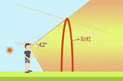 为什么雨后天上挂着彩虹20字（揭秘彩虹出现的原理）