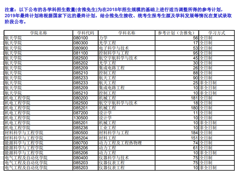 哈工大2019年硕士研究生招生计划