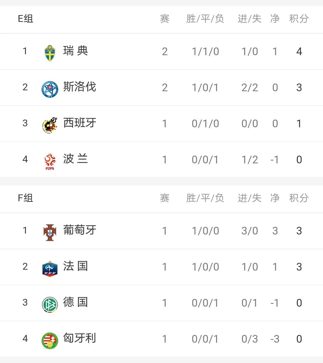 2021歐洲杯在哪里看重播（歐洲杯積分表、賽程表和數據（6月19日））