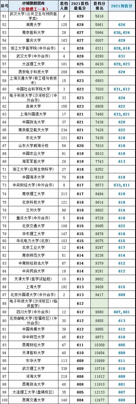 2021安徽理科一本投档线排序版：北大694，中科大671，合工大602