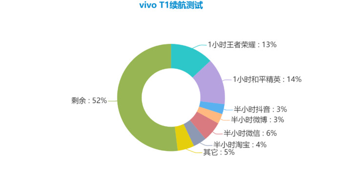 长续航的扛把子，这三台手机一定能治好你的续航焦虑