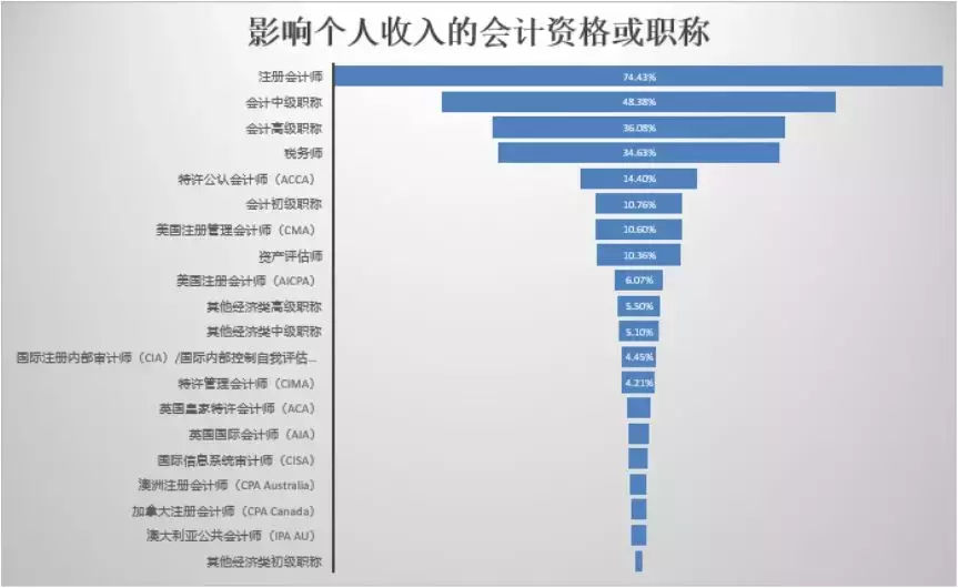 会计证书新报价表出炉!初级8.4万,中级14.2万,谁说吃不起榨菜