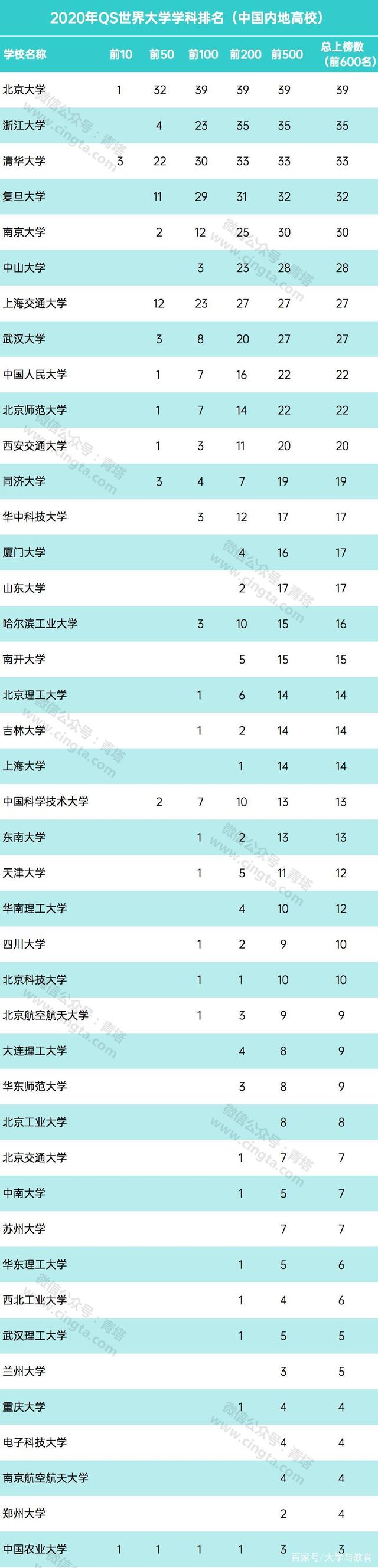 最新QS学科排名来了！浙大总上榜学科数位列内地高校第二！