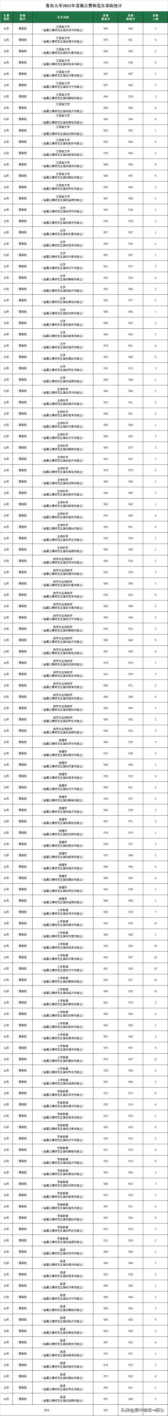 2021山东本科提前批投档分数线汇总