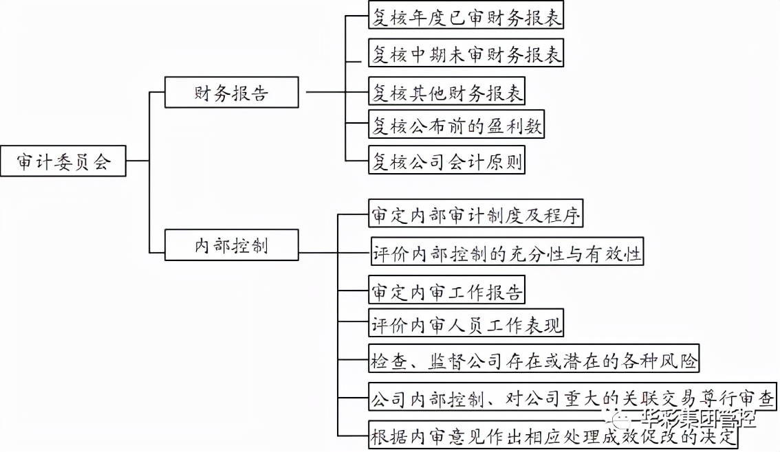 集团管控对话录｜连载九：集团的审计与稽核