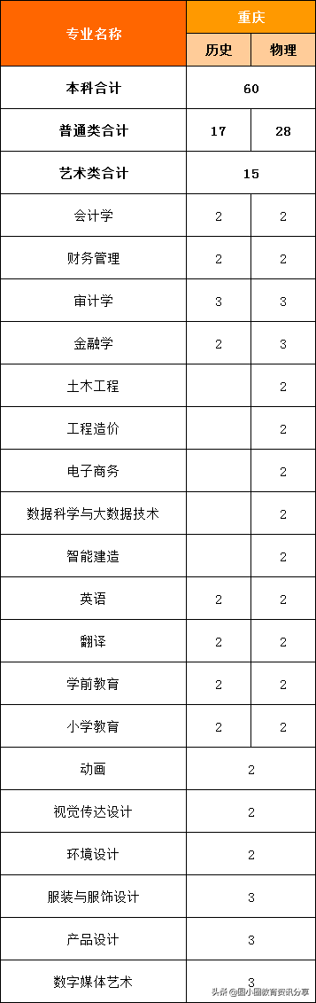 福建高考：福州外语外贸学院2021年分省、分专业计划招生4210人