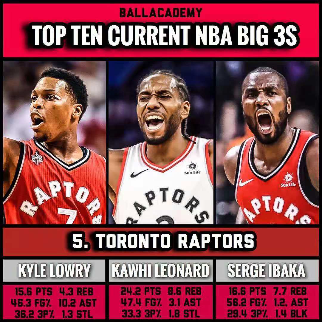 NBA本赛季各支球队三巨头排名，勇士三巨头登顶，东西部4比6