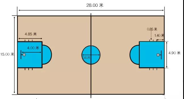 篮球5对5的比赛场地尺寸为28米×15米,罚球线距篮架4米,限制区宽度为