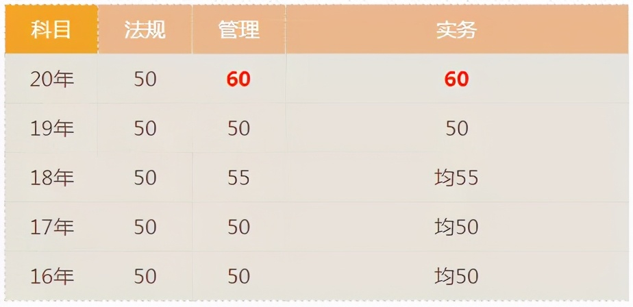 宝！二建考试近5年分数线都汇总在这里了，速看