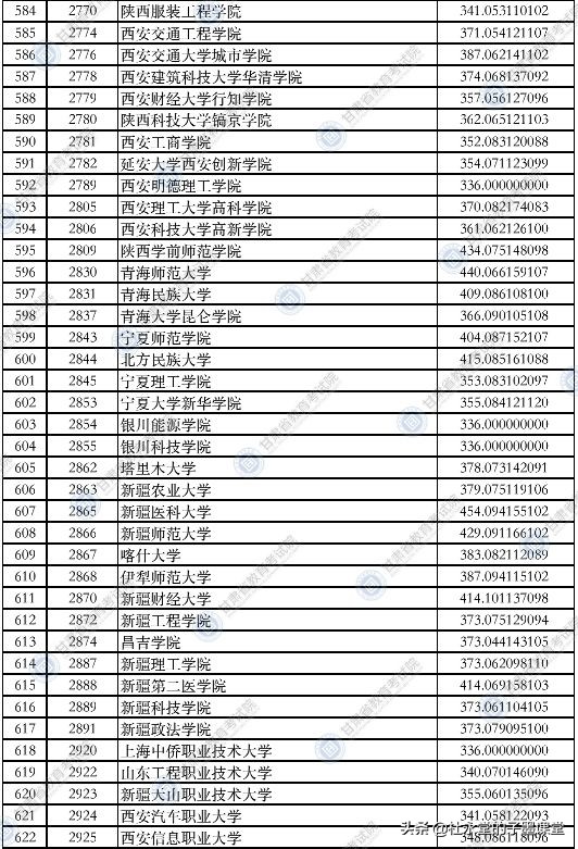 2021年甘肃理科类二本院校录取分数线出炉了