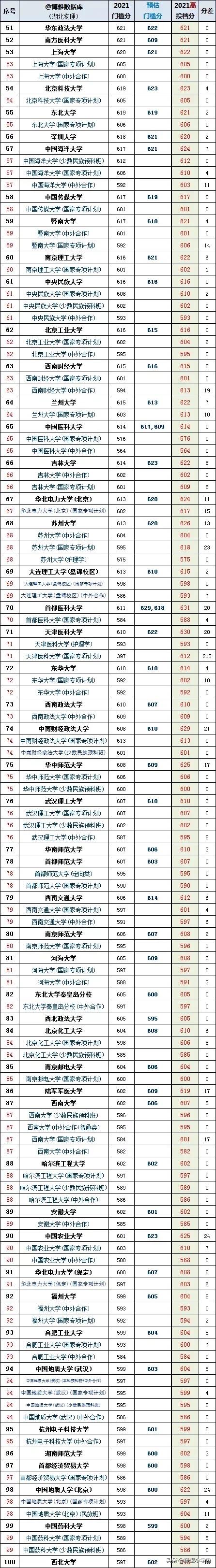2021湖北高考录取分数排行榜出炉，中医农业爆冷、IT政法财经火热