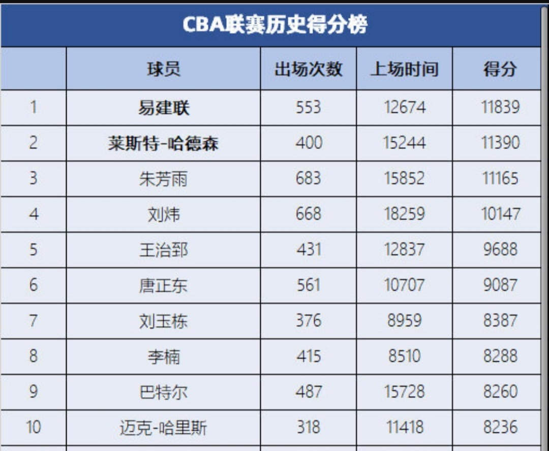 cba得分榜纪录(CBA历史得分榜前10:易建联排第一，4名万分先生，姚明落榜)