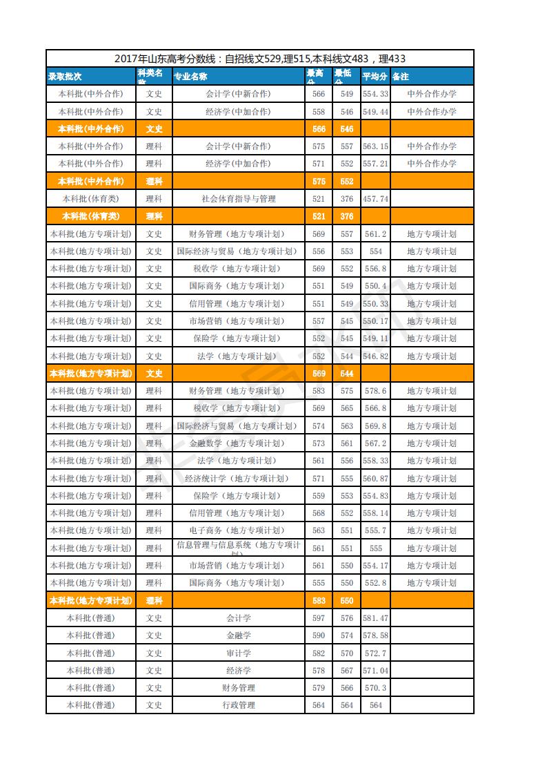 山东财经大学2018年---2017年在山东省内招生录取情况