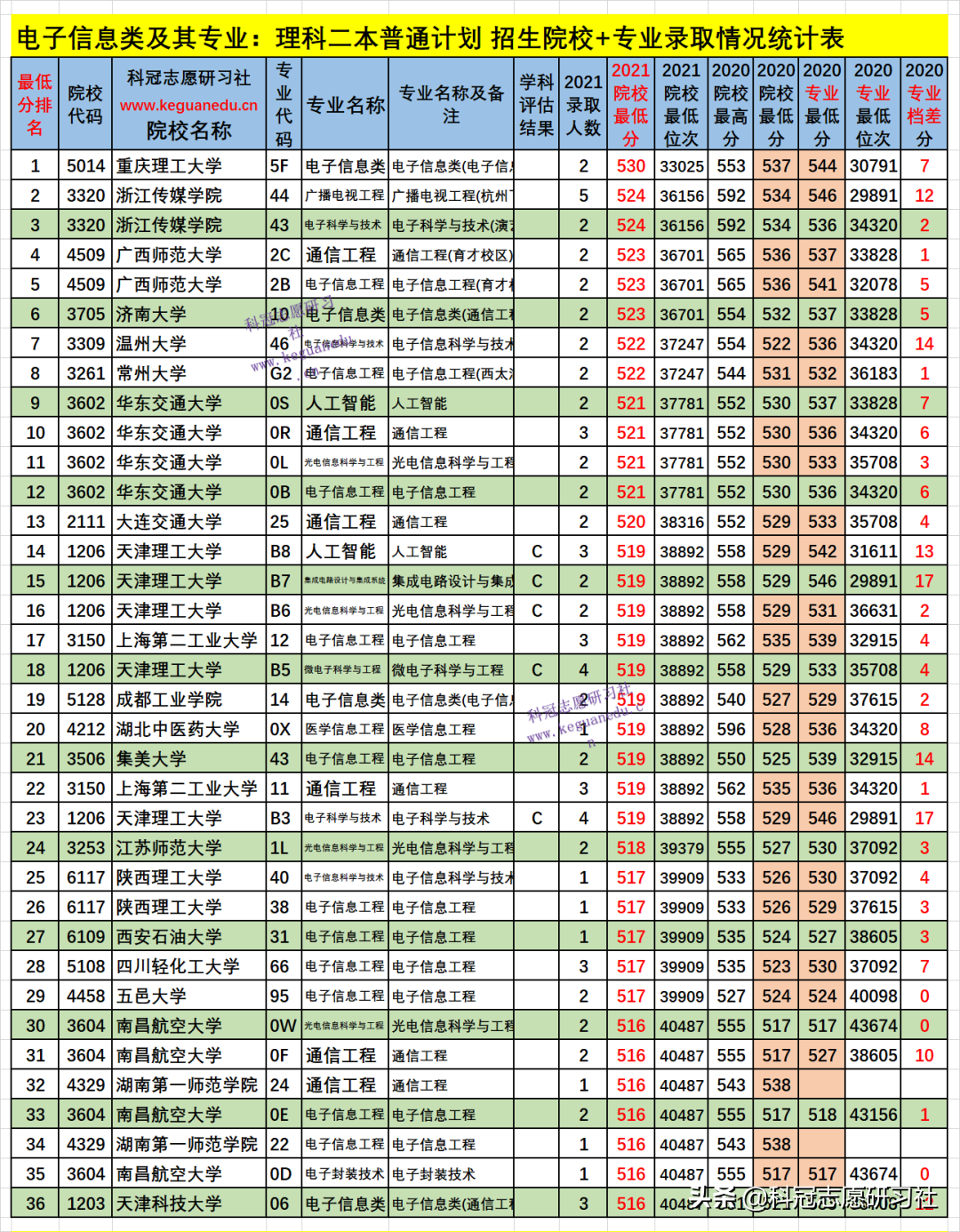 云南高考：电子信息类21个专业盘点！2021文理科本科录取报告