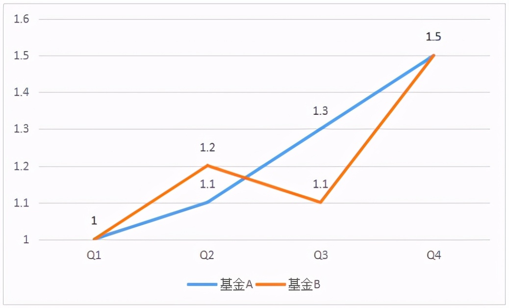 定投也能赚200%？近5年定投收益排前20的基金来了