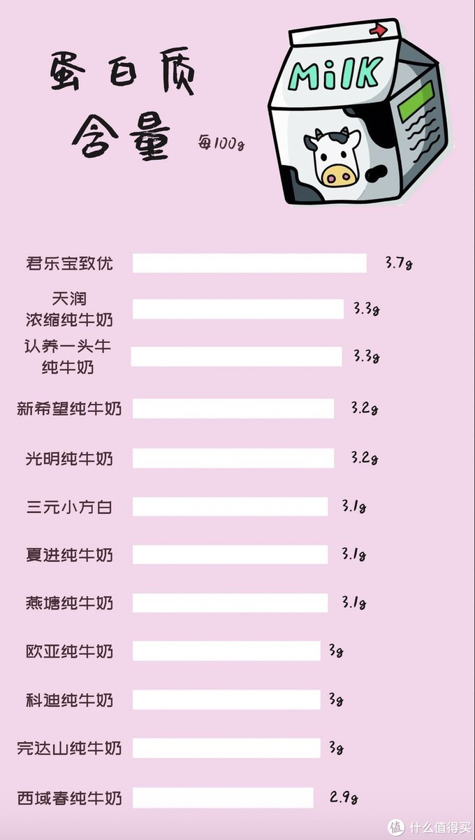 12款国产纯牛奶大PK：同样是牛奶，营养成分差别也太大了吧