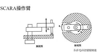 工业机器人结构、驱动及技术，工业机器人的几种常用结构形式