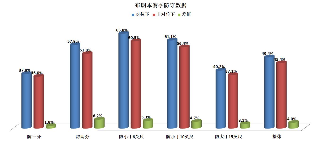 特洛伊墨菲臂展(四项基础数据创新高下，布朗是否值得更多的上场时间？)