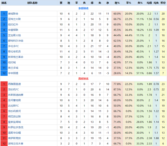 2019美职联赛程(观察-厚积薄发！美职多队留后手全力冲季后赛？)