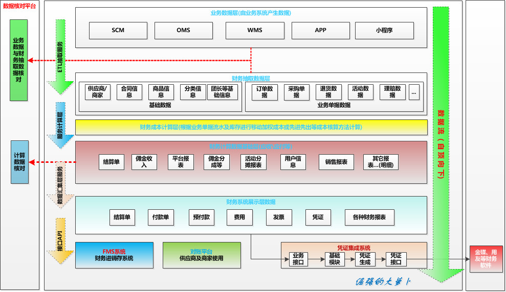 FMS财务管理系统：数据流+模块化