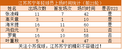 以及主帅奥拉罗尤用人有问题(江苏苏宁中超最后7轮3大看点，奥拉罗尤是水货教练？42%胜率)