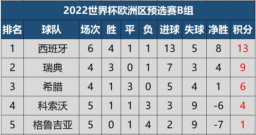 世界杯2022欧洲区(世预赛欧洲区积分榜：意大利创不败纪录，丹麦6战全胜全欧唯一)