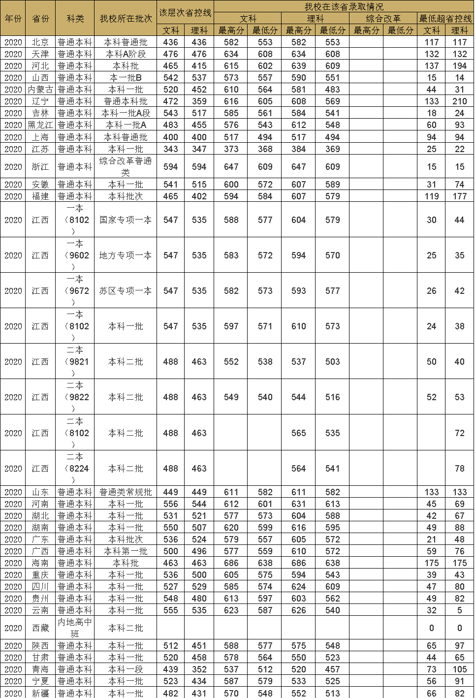 多少分能上中央财经大学？江西财经大学？湖南师大？湘潭大学？