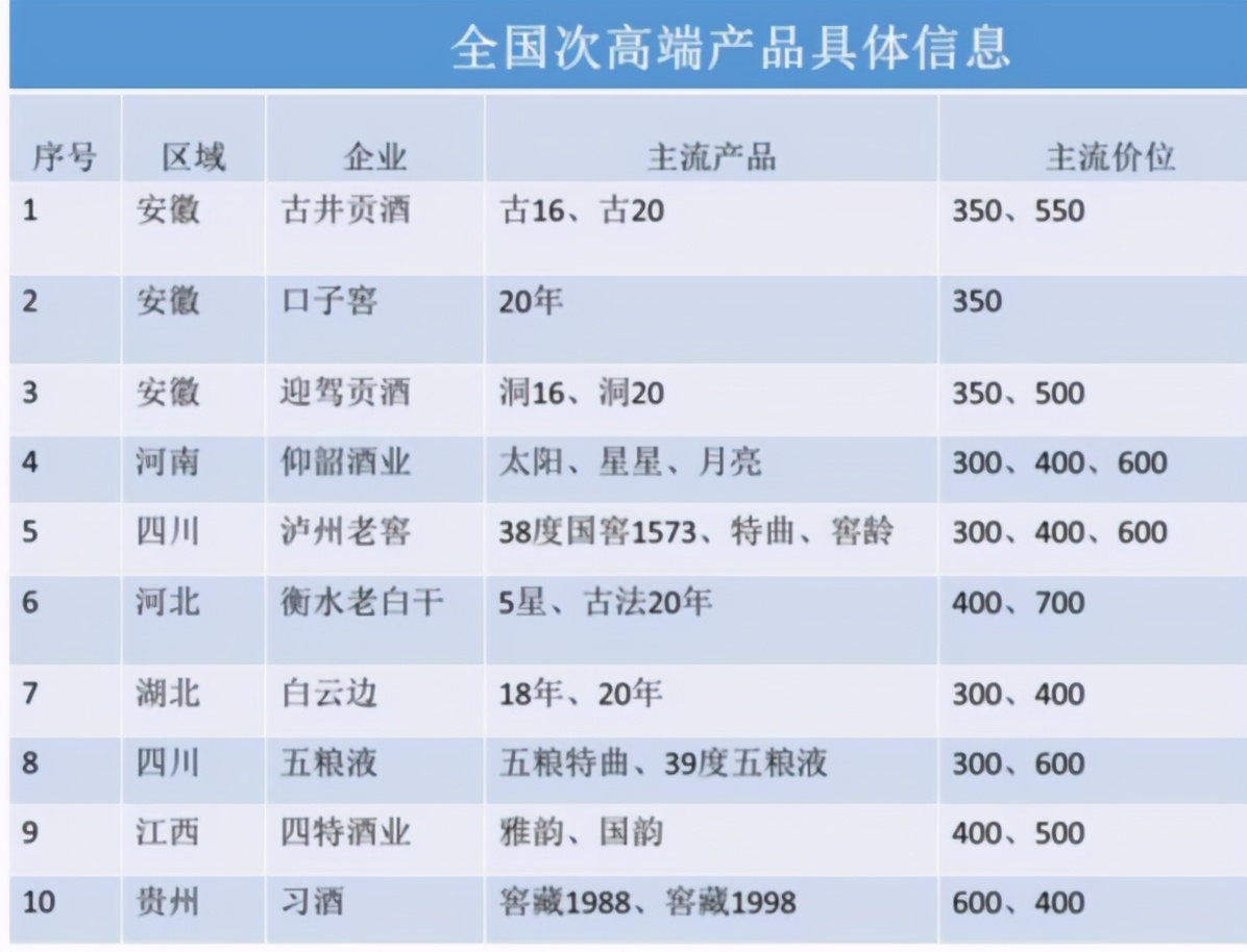 洋河梦之蓝M6+抢占新赛道，600元的次高端白酒，你买单吗？