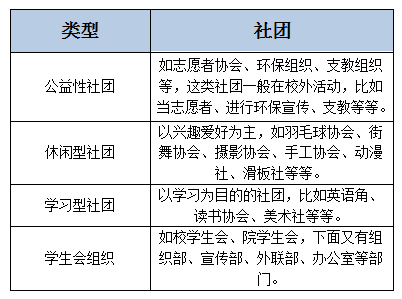 加入社团有什么用？大一社团攻略