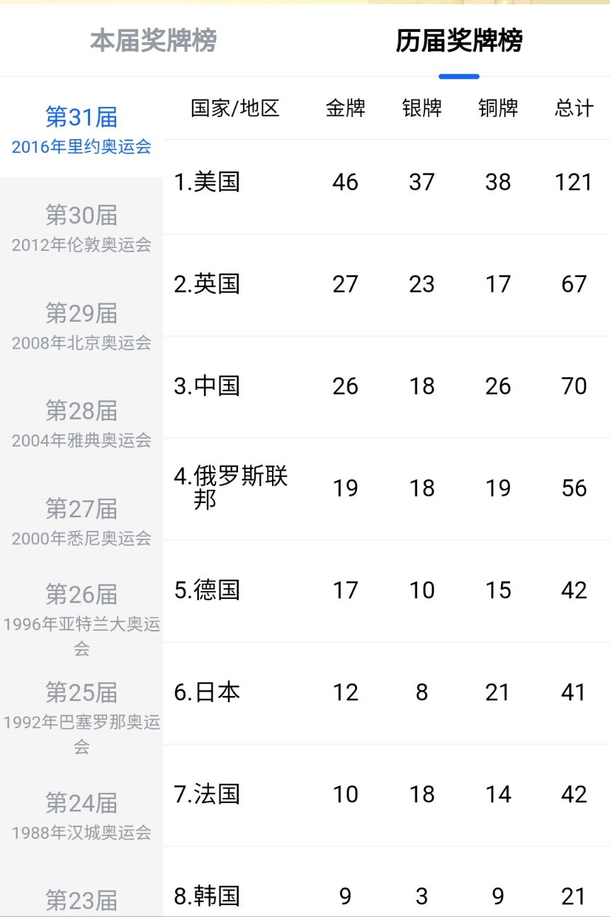 奥运会足球冠军历届(奥运会历届金牌榜：美国16次登顶，单届最多83金！中国1次上榜)