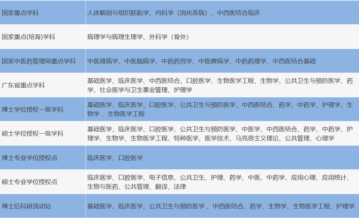 厉害了！又一“重量级”排名公布！这所医科大学坐拥14个中国最好学科！