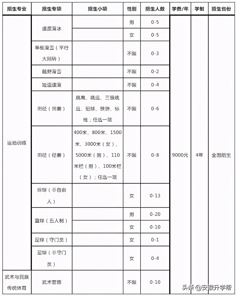 体育单招生可以报考的 29所985、211、双一流院校招生计划汇总