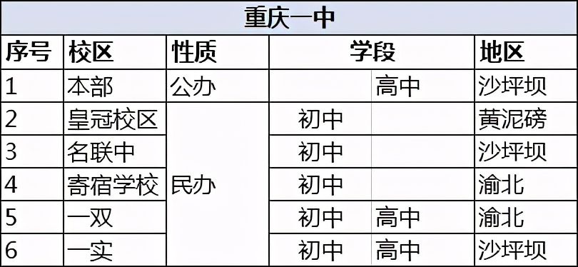 细数重庆一中五大分校，皇冠和名联谁能成为一中第一校区？