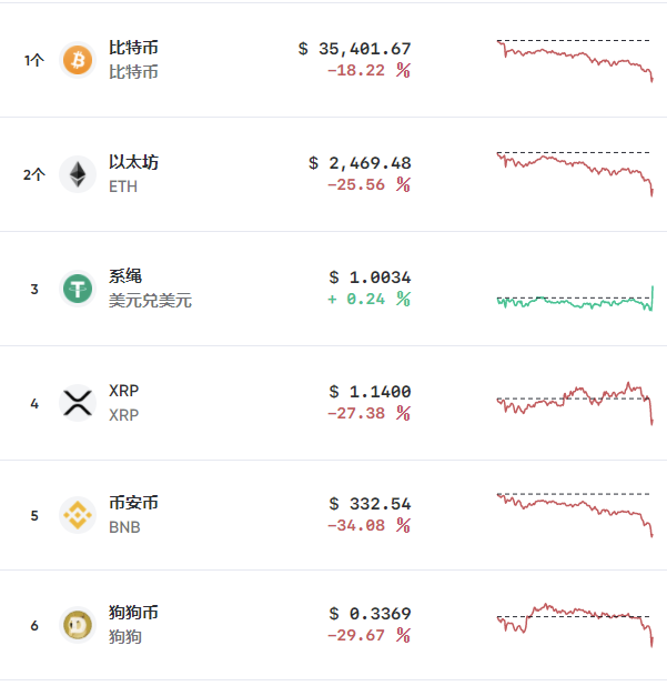 一切加密货币都在暴跌：24 小时内近 48 万人爆仓，金额达 380 亿