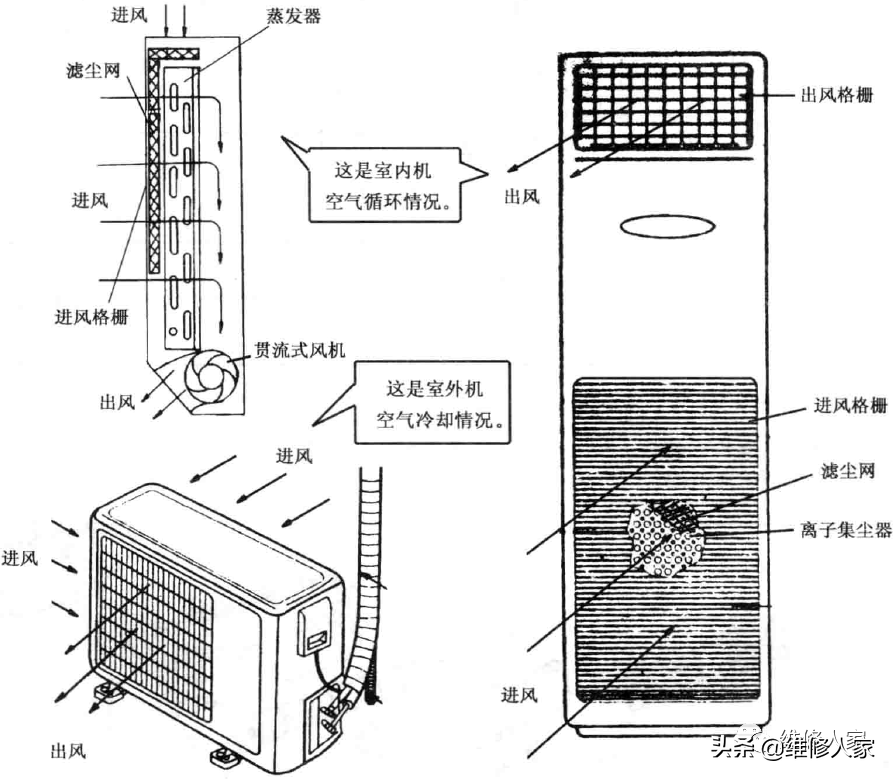 家用空调工作原理及构造示意图,空调工作原理和过程